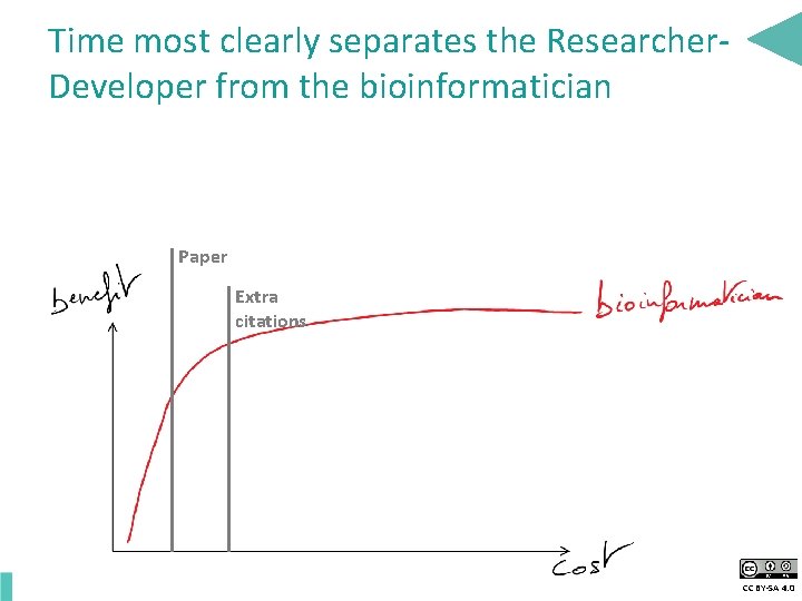Time most clearly separates the Researcher. Developer from the bioinformatician Paper Extra citations CC