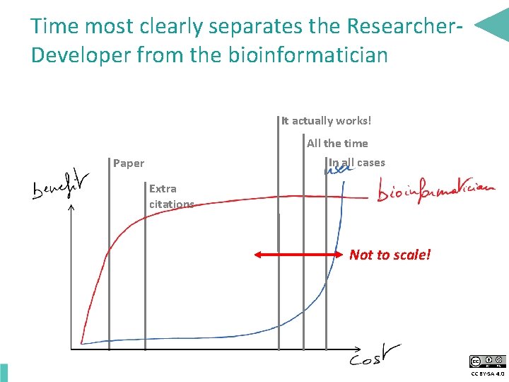 Time most clearly separates the Researcher. Developer from the bioinformatician It actually works! All