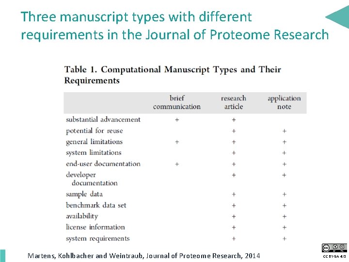 Three manuscript types with different requirements in the Journal of Proteome Research Martens, Kohlbacher