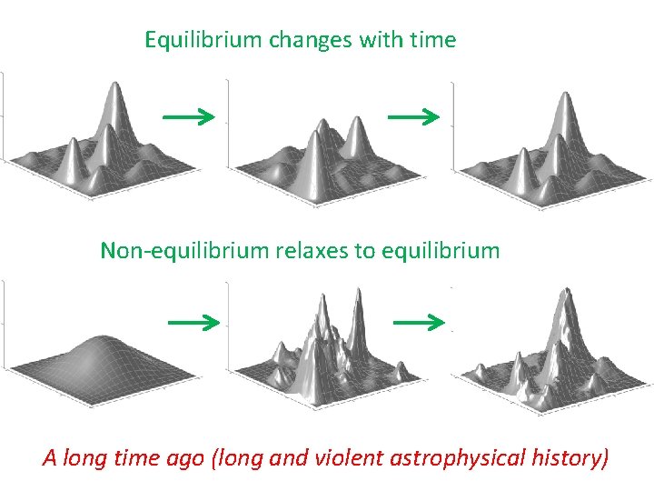 Equilibrium changes with time Non-equilibrium relaxes to equilibrium A long time ago (long and