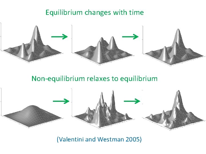 Equilibrium changes with time Non-equilibrium relaxes to equilibrium (Valentini and Westman 2005) 