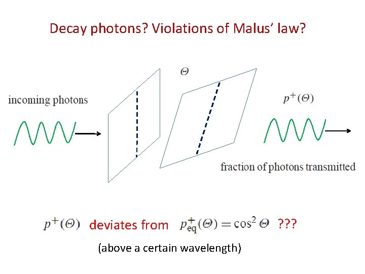 Decay photons? Violations of Malus’ law? deviates from (above a certain wavelength) ? ?