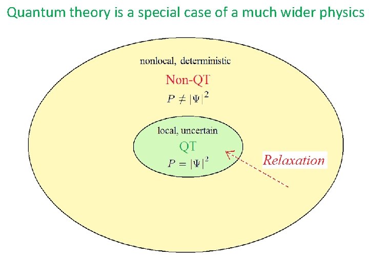 Quantum theory is a special case of a much wider physics 