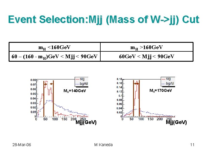 Event Selection: Mjj (Mass of W->jj) Cut m. H <160 Ge. V m. H