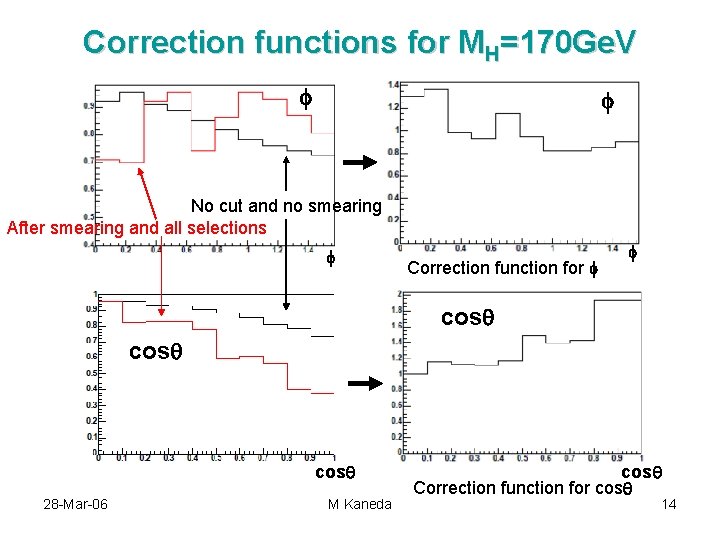Correction functions for MH=170 Ge. V f f No cut and no smearing After