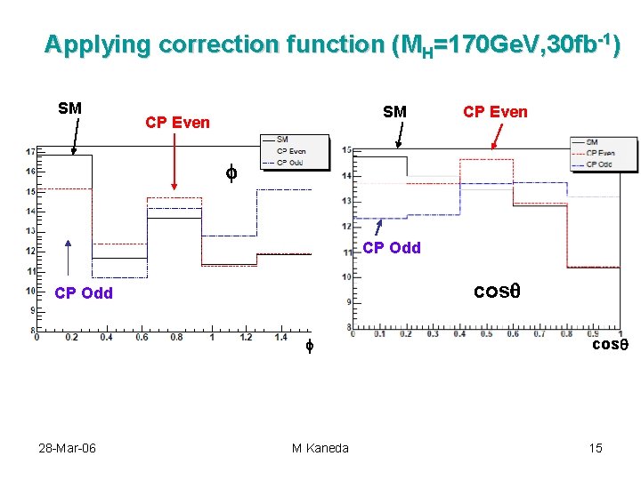Applying correction function (MH=170 Ge. V, 30 fb-1) SM SM CP Even f CP