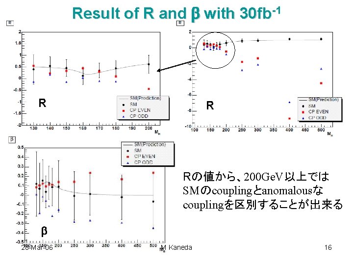 Result of R and b with 30 fb-1 R R Rの値から、200 Ge. V以上では SMのcouplingとanomalousな