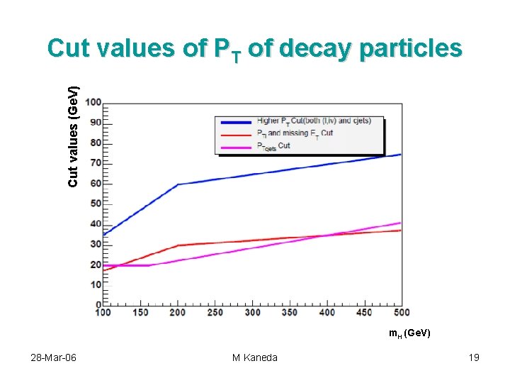 Cut values (Ge. V) Cut values of PT of decay particles m. H (Ge.