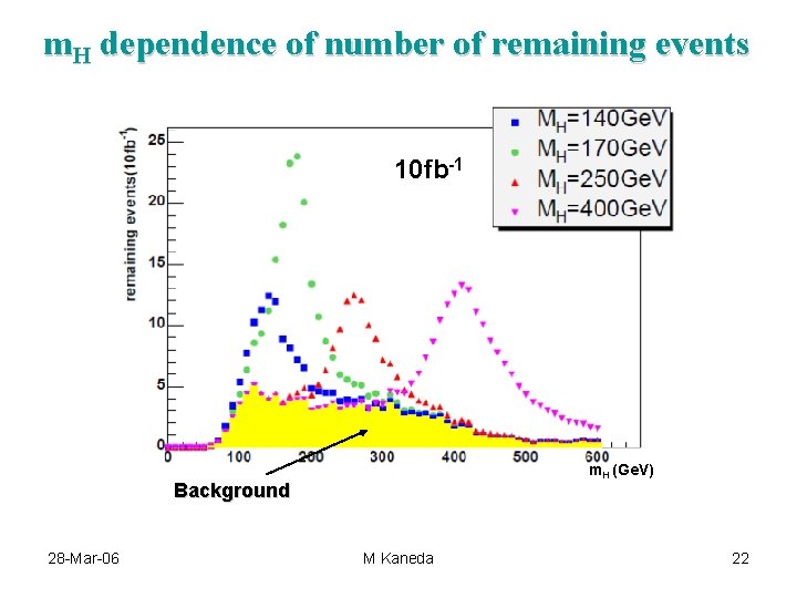 m. H dependence of number of remaining events 10 fb-1 m. H (Ge. V)