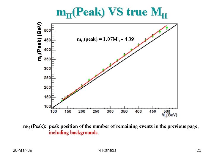 m. H(Peak) (Ge. V) m. H(Peak) VS true MH m. H(peak) = 1. 07