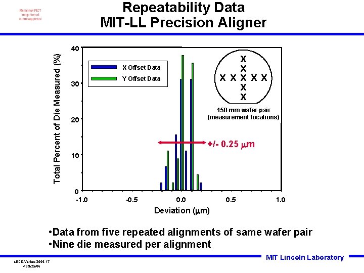 Repeatability Data MIT-LL Precision Aligner Total Percent of Die Measured (%) 40 x x