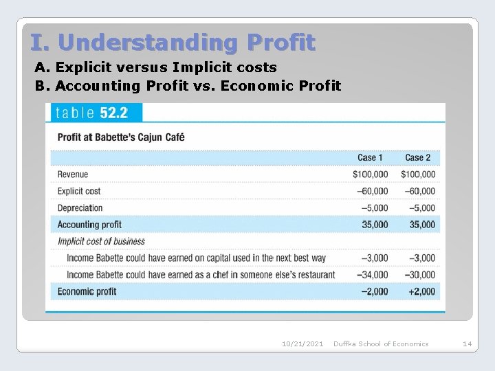 I. Understanding Profit A. Explicit versus Implicit costs B. Accounting Profit vs. Economic Profit