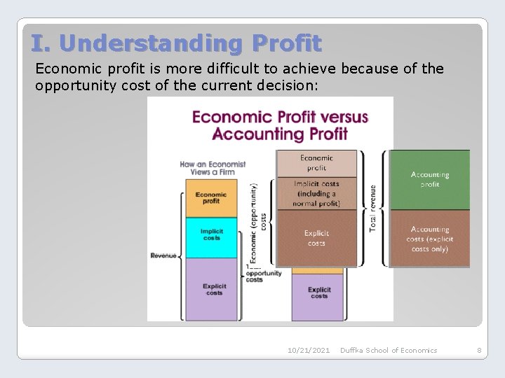 I. Understanding Profit Economic profit is more difficult to achieve because of the opportunity