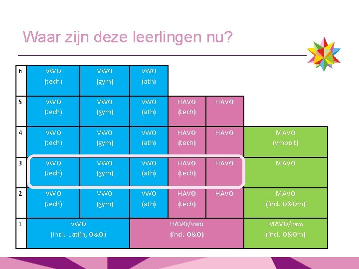 Waar zijn deze leerlingen nu? 6 VWO (tech) VWO (gym) VWO (ath) 5 VWO