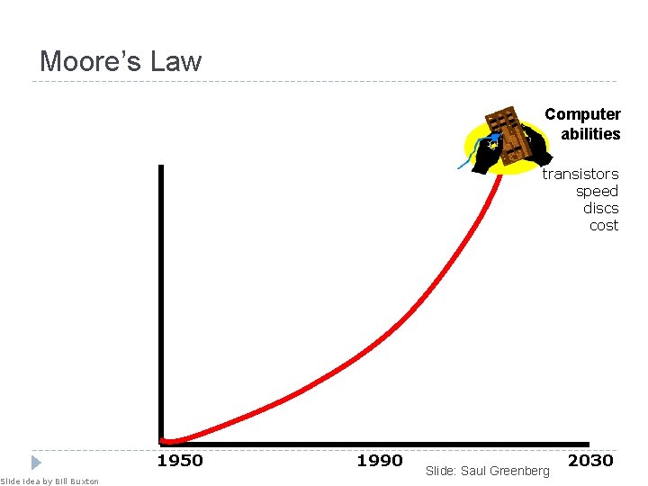 Moore’s Law Slide idea by Bill Buxton Computer abilities transistors speed discs cost 1950