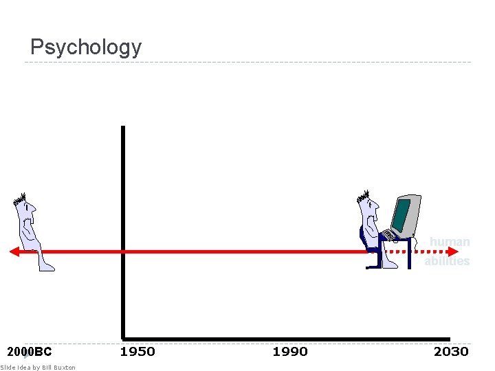 Psychology human abilities 2000 BC Slide idea by Bill Buxton 1950 1990 2030 