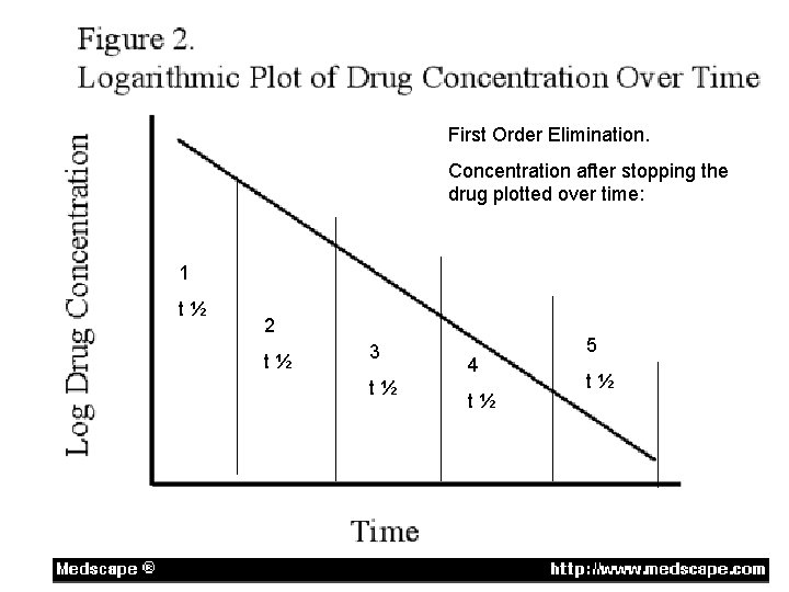 First Order Elimination. Concentration after stopping the drug plotted over time: 1 t½ 2