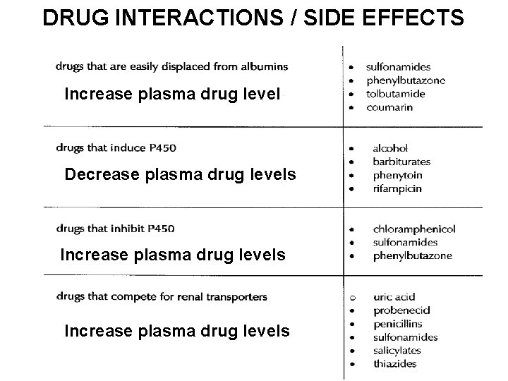 DRUG INTERACTIONS / SIDE EFFECTS Increase plasma drug level Decrease plasma drug levels Increase