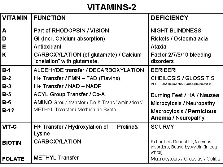 VITAMINS-2 VITAMIN FUNCTION DEFICIENCY A D E K Part of RHODOPSIN / VISION GI