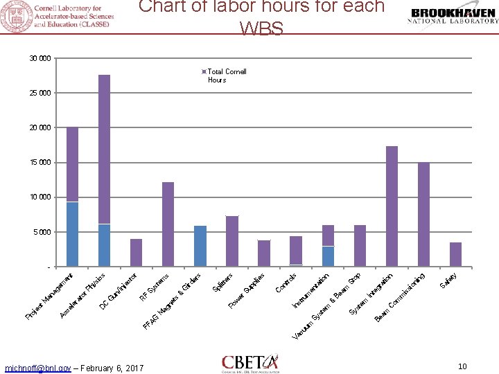 michnoff@bnl. gov – February 6, 2017 & y fe t Sa g in on