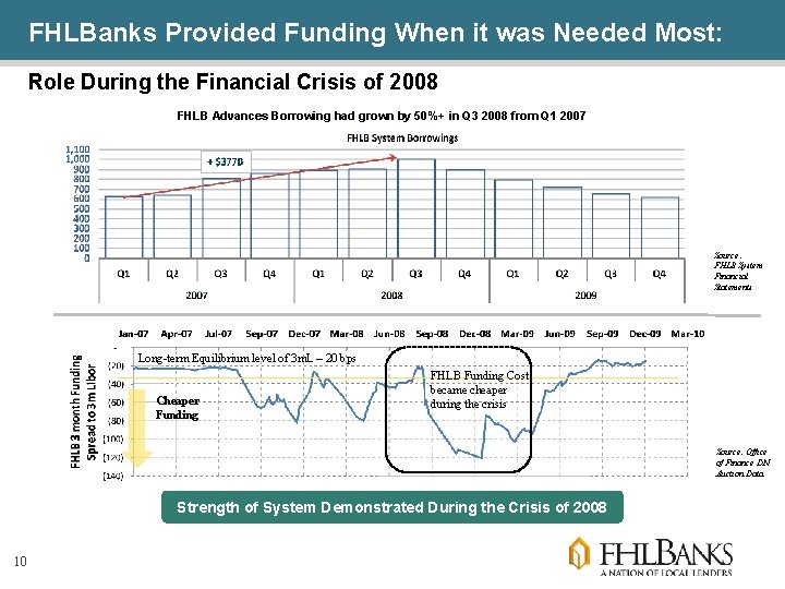 FHLBanks Provided Funding When it was Needed Most: Role During the Financial Crisis of