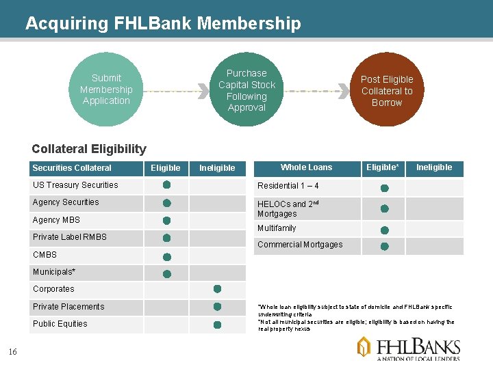 Acquiring FHLBank Membership Purchase Capital Stock Following Approval Submit Membership Application Post Eligible Collateral
