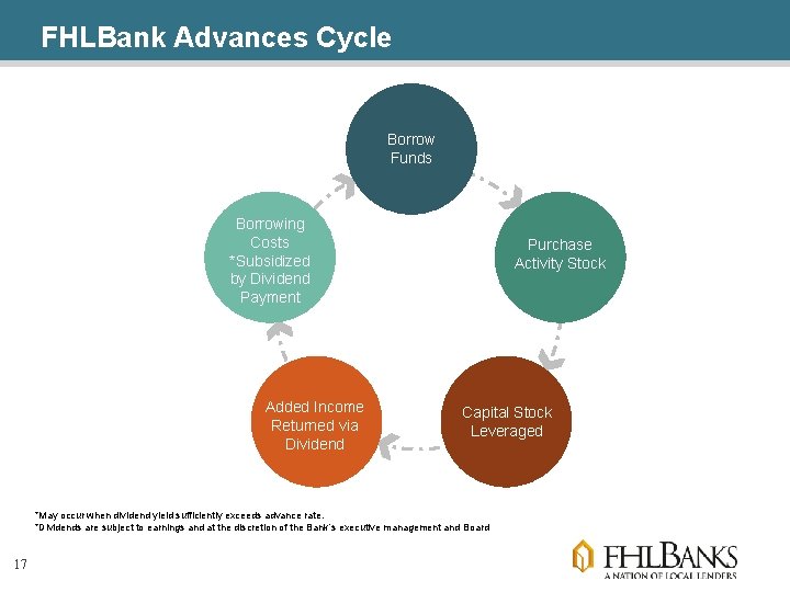 FHLBank Advances Cycle Borrow Funds Borrowing Costs *Subsidized by Dividend Payment Added Income Returned