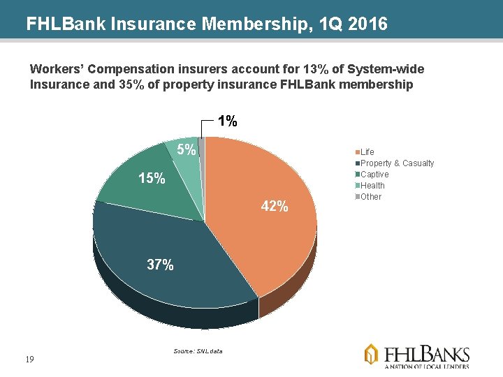 FHLBank Insurance Membership, 1 Q 2016 Workers’ Compensation insurers account for 13% of System-wide