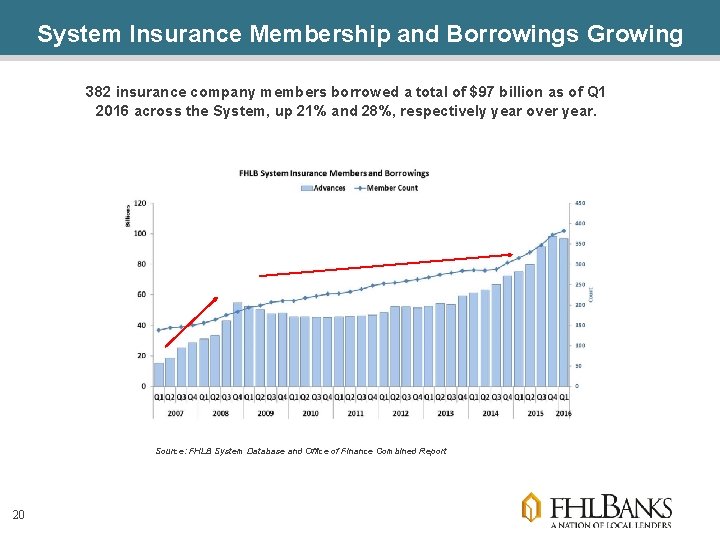 System Insurance Membership and Borrowings Growing 382 insurance company members borrowed a total of