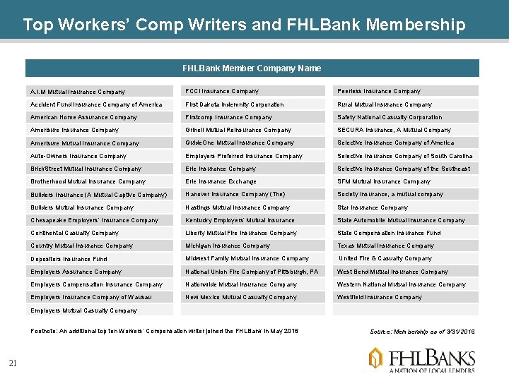 Top Workers’ Comp Writers and FHLBank Membership FHLBank Member Company Name A. I. M