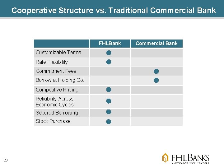 Cooperative Structure vs. Traditional Commercial Bank FHLBank Customizable Terms Rate Flexibility Commitment Fees Borrow