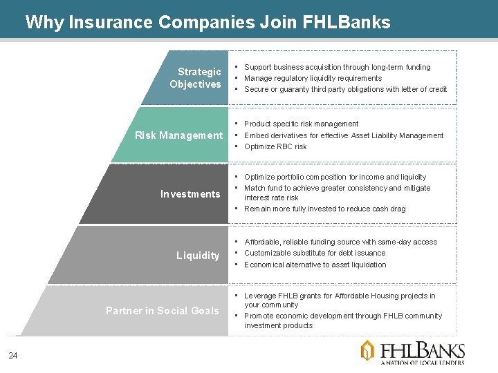 Why Insurance Companies Join FHLBanks Strategic Objectives Risk Management Investments Liquidity Partner in Social