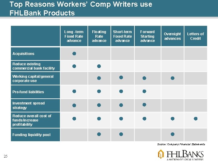 Top Reasons Workers’ Comp Writers use FHLBank Products Long -term Fixed Rate advance Floating