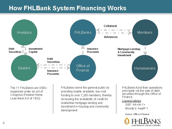 How FHLBank System Financing Works Collateral Members FHLBanks Investors Advances Debt Securities Investment Capital