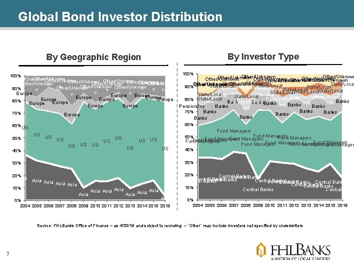 Global Bond Investor Distribution By Investor Type By Geographic Region 100% Other/Unknown Other/Unknown Other/Unknown