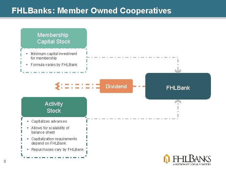 FHLBanks: Member Owned Cooperatives Membership Capital Stock • Minimum capital investment for membership •