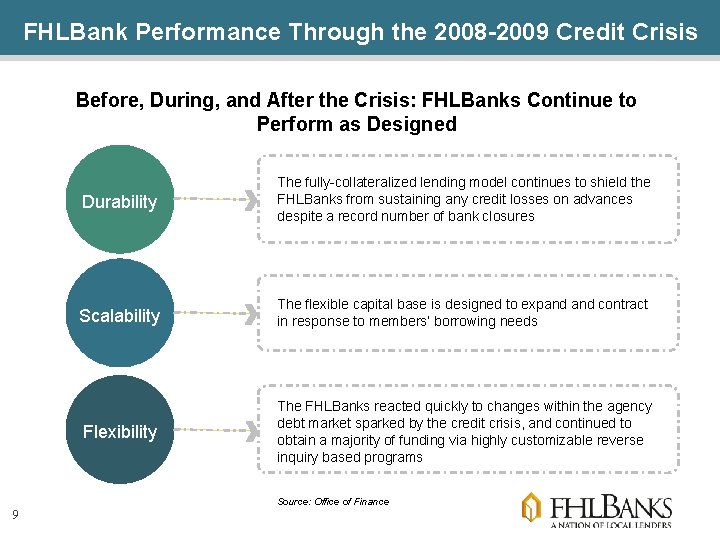 FHLBank Performance Through the 2008 -2009 Credit Crisis Before, During, and After the Crisis: