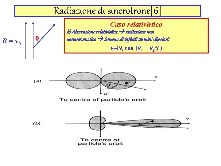 Radiazione di sincrotrone[6] Caso relativistico B = v// q b) Aberrazione relativistica radiazione non