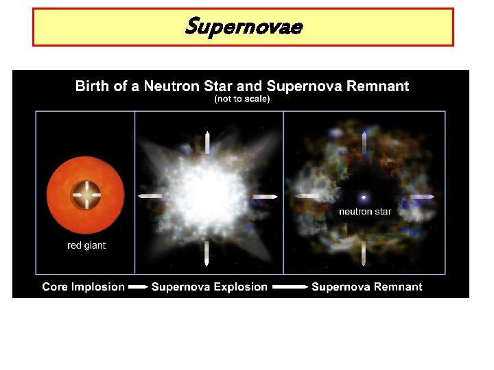 Supernovae 