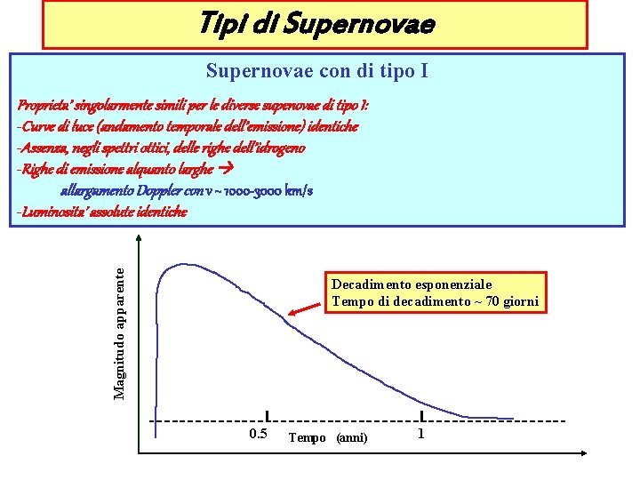 Tipi di Supernovae con di tipo I Magnitudo apparente Proprieta’ singolarmente simili per le