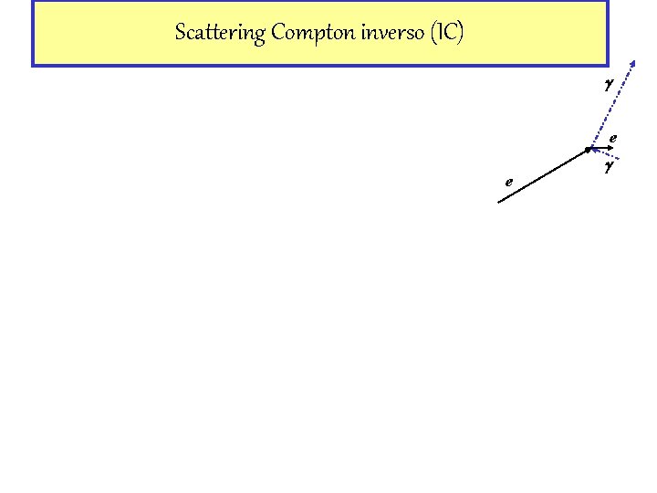 Scattering Compton inverso (IC) g e e g 