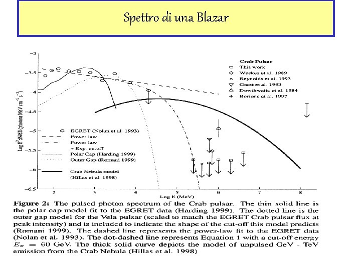 Spettro di una Blazar 