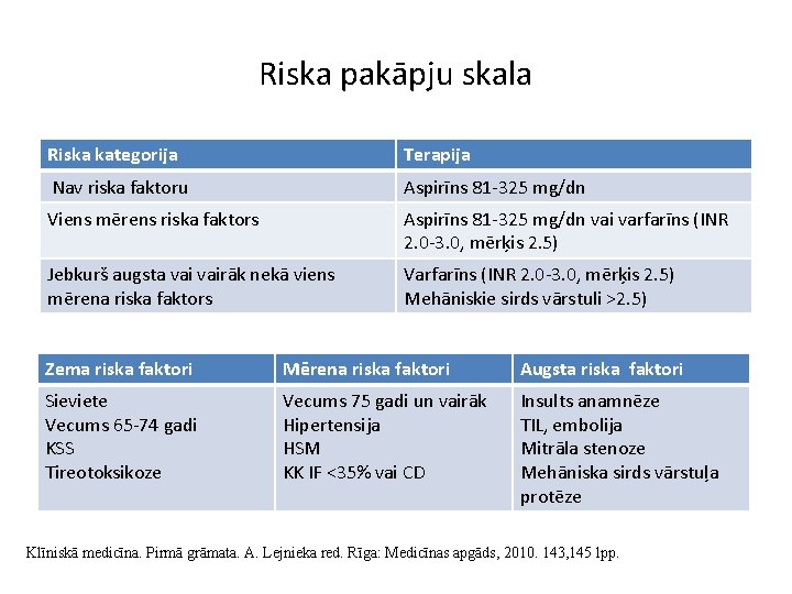 Riska pakāpju skala Riska kategorija Terapija Nav riska faktoru Aspirīns 81 -325 mg/dn Viens