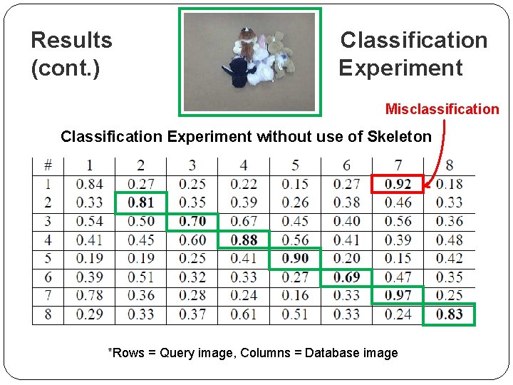 Results (cont. ) Classification Experiment Misclassification Classification Experiment without use of Skeleton *Rows =