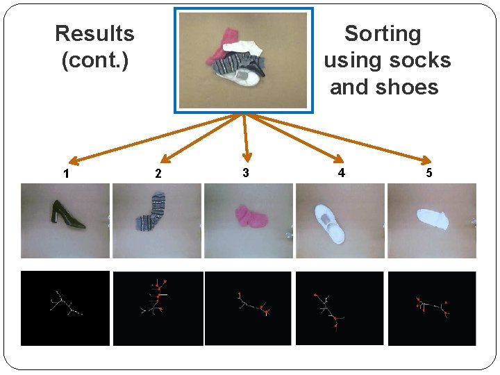 Results (cont. ) 1 Sorting using socks and shoes 2 3 4 5 