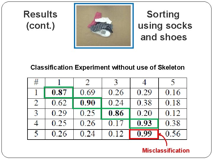 Results (cont. ) Sorting using socks and shoes Classification Experiment without use of Skeleton