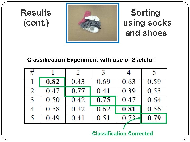 Results (cont. ) Sorting using socks and shoes Classification Experiment with use of Skeleton