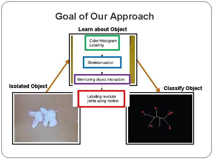 Goal of Our Approach Learn about Object Isolated Object Classify Object 