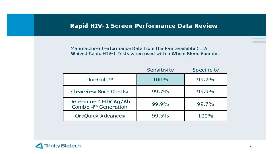Rapid HIV-1 Screen Performance Data Review Manufacturer Performance Data from the four available CLIA