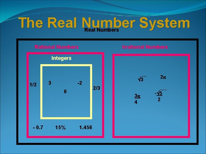 The Real Number System Real Numbers Rational Numbers Irrational Numbers Integers 1/2 3 -2